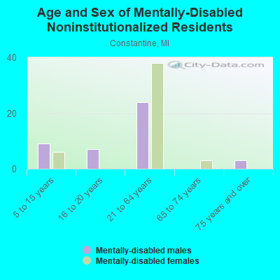 Age and Sex of Mentally-Disabled Noninstitutionalized Residents