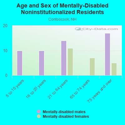 Age and Sex of Mentally-Disabled Noninstitutionalized Residents