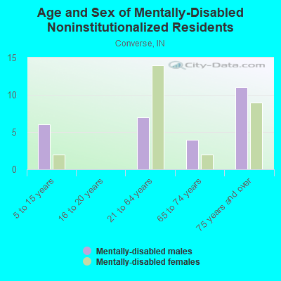 Age and Sex of Mentally-Disabled Noninstitutionalized Residents