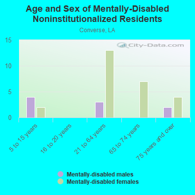 Age and Sex of Mentally-Disabled Noninstitutionalized Residents