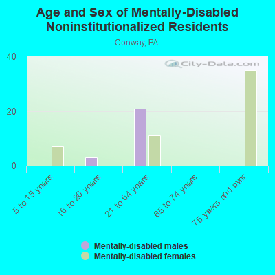 Age and Sex of Mentally-Disabled Noninstitutionalized Residents