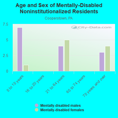 Age and Sex of Mentally-Disabled Noninstitutionalized Residents