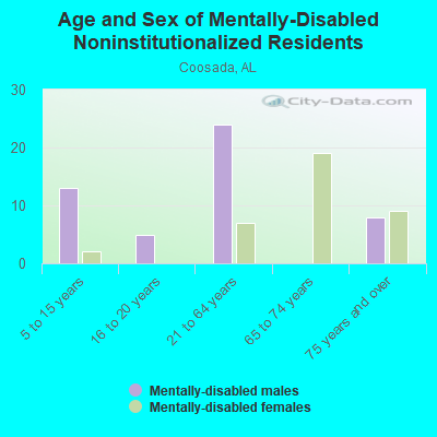 Age and Sex of Mentally-Disabled Noninstitutionalized Residents