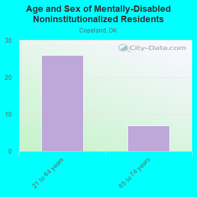 Age and Sex of Mentally-Disabled Noninstitutionalized Residents