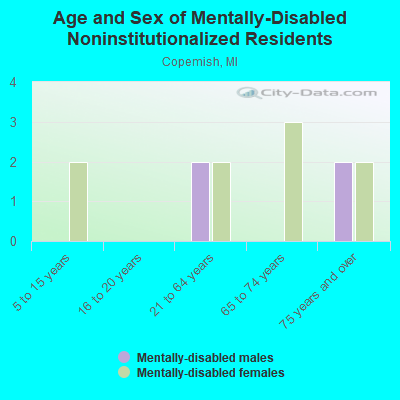 Age and Sex of Mentally-Disabled Noninstitutionalized Residents