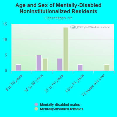 Age and Sex of Mentally-Disabled Noninstitutionalized Residents