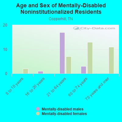 Age and Sex of Mentally-Disabled Noninstitutionalized Residents