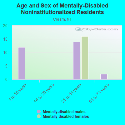 Age and Sex of Mentally-Disabled Noninstitutionalized Residents