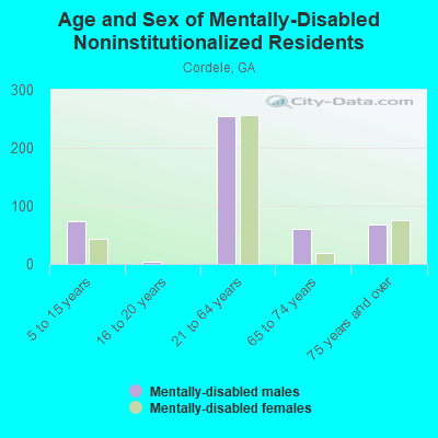 Age and Sex of Mentally-Disabled Noninstitutionalized Residents