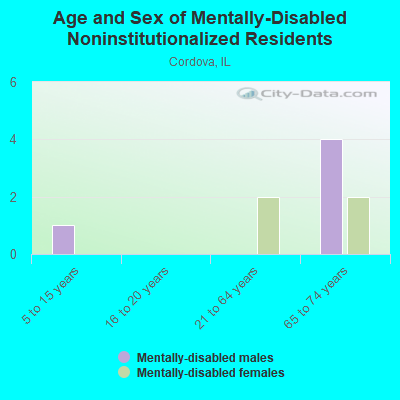 Age and Sex of Mentally-Disabled Noninstitutionalized Residents