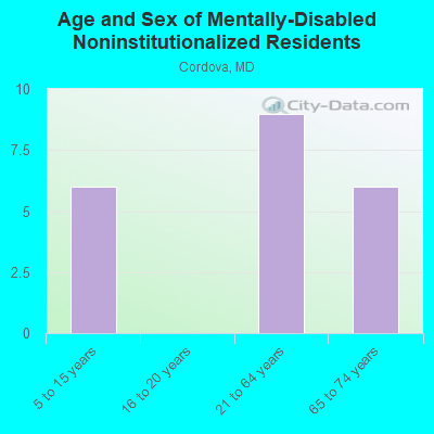 Age and Sex of Mentally-Disabled Noninstitutionalized Residents