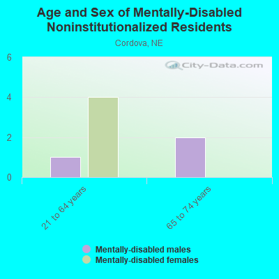 Age and Sex of Mentally-Disabled Noninstitutionalized Residents