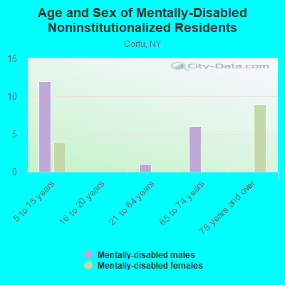 Age and Sex of Mentally-Disabled Noninstitutionalized Residents