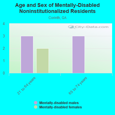 Age and Sex of Mentally-Disabled Noninstitutionalized Residents