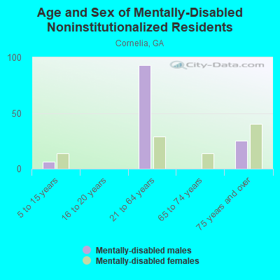 Age and Sex of Mentally-Disabled Noninstitutionalized Residents