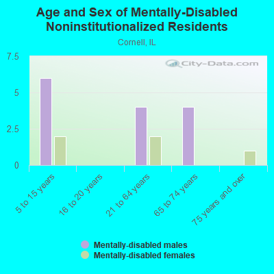 Age and Sex of Mentally-Disabled Noninstitutionalized Residents