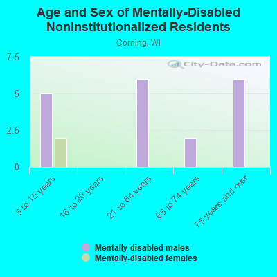 Age and Sex of Mentally-Disabled Noninstitutionalized Residents