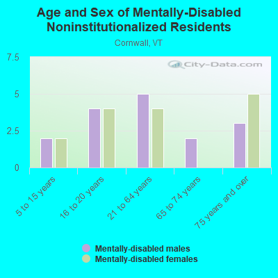 Age and Sex of Mentally-Disabled Noninstitutionalized Residents