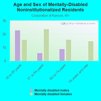 Age and Sex of Mentally-Disabled Noninstitutionalized Residents