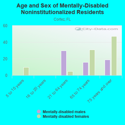 Age and Sex of Mentally-Disabled Noninstitutionalized Residents