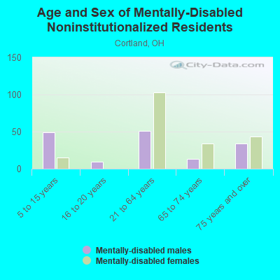 Age and Sex of Mentally-Disabled Noninstitutionalized Residents