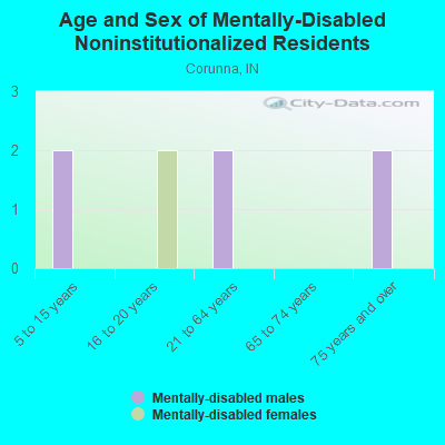 Age and Sex of Mentally-Disabled Noninstitutionalized Residents