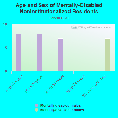 Age and Sex of Mentally-Disabled Noninstitutionalized Residents