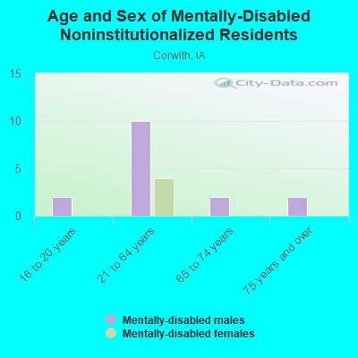 Age and Sex of Mentally-Disabled Noninstitutionalized Residents