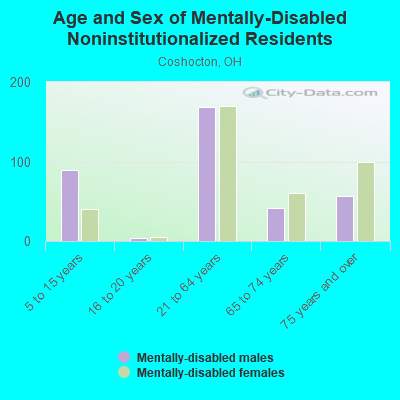 Age and Sex of Mentally-Disabled Noninstitutionalized Residents