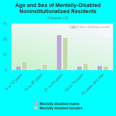 Age and Sex of Mentally-Disabled Noninstitutionalized Residents