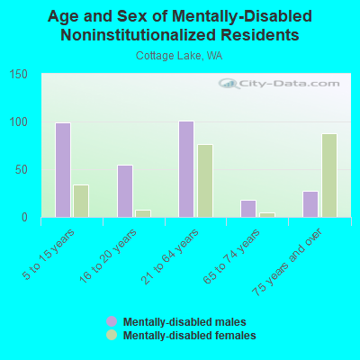 Age and Sex of Mentally-Disabled Noninstitutionalized Residents