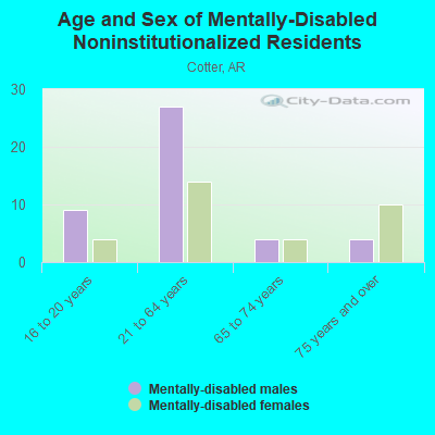 Age and Sex of Mentally-Disabled Noninstitutionalized Residents