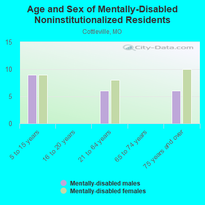 Age and Sex of Mentally-Disabled Noninstitutionalized Residents