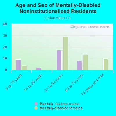 Age and Sex of Mentally-Disabled Noninstitutionalized Residents