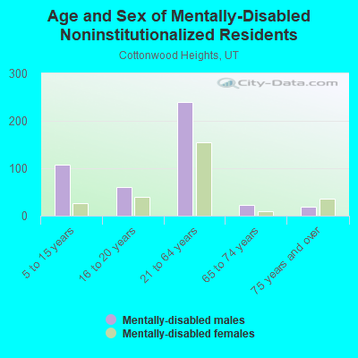 Age and Sex of Mentally-Disabled Noninstitutionalized Residents