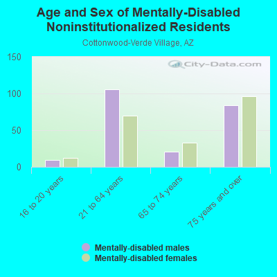 Age and Sex of Mentally-Disabled Noninstitutionalized Residents