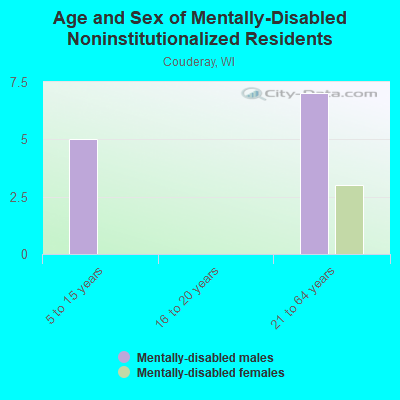 Age and Sex of Mentally-Disabled Noninstitutionalized Residents