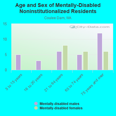 Age and Sex of Mentally-Disabled Noninstitutionalized Residents