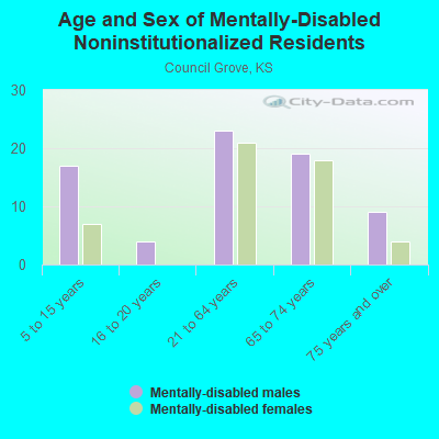 Age and Sex of Mentally-Disabled Noninstitutionalized Residents