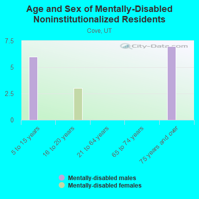 Age and Sex of Mentally-Disabled Noninstitutionalized Residents