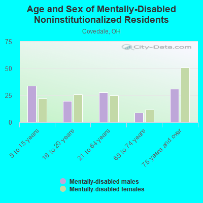 Age and Sex of Mentally-Disabled Noninstitutionalized Residents