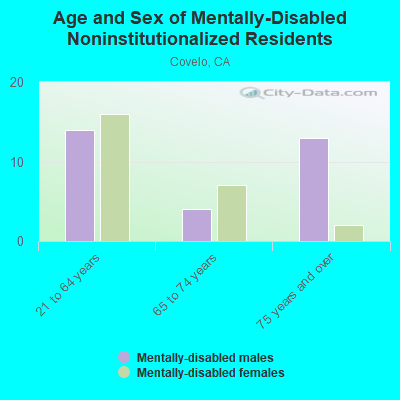 Age and Sex of Mentally-Disabled Noninstitutionalized Residents