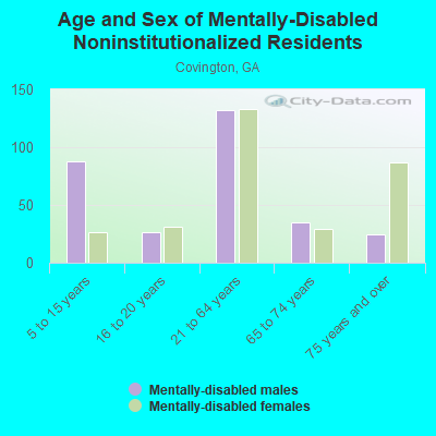 Age and Sex of Mentally-Disabled Noninstitutionalized Residents