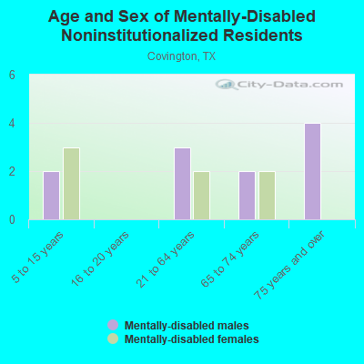 Age and Sex of Mentally-Disabled Noninstitutionalized Residents