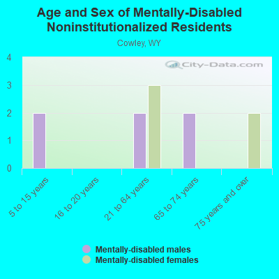 Age and Sex of Mentally-Disabled Noninstitutionalized Residents