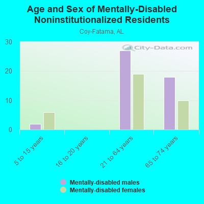 Age and Sex of Mentally-Disabled Noninstitutionalized Residents