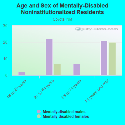 Age and Sex of Mentally-Disabled Noninstitutionalized Residents