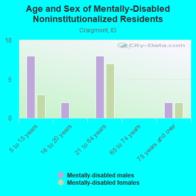 Age and Sex of Mentally-Disabled Noninstitutionalized Residents