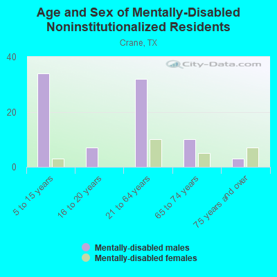 Age and Sex of Mentally-Disabled Noninstitutionalized Residents