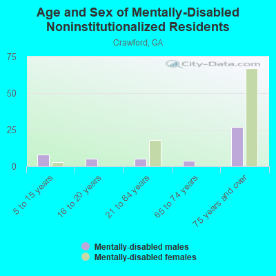 Age and Sex of Mentally-Disabled Noninstitutionalized Residents